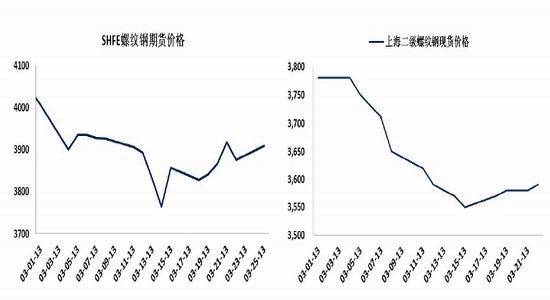 國際期貨:利好趨勢存在鋼市逢低買入