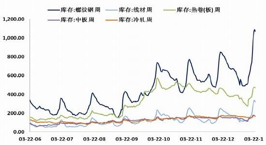 國際期貨:利好趨勢存在鋼市逢低買入